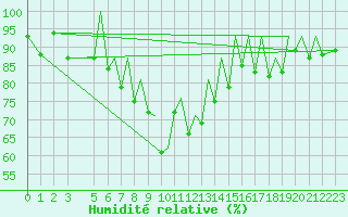 Courbe de l'humidit relative pour Exeter Airport