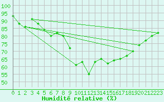 Courbe de l'humidit relative pour Kahler Asten