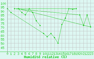 Courbe de l'humidit relative pour Elm