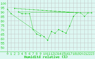 Courbe de l'humidit relative pour Lecce