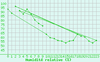 Courbe de l'humidit relative pour Chaumont (Sw)