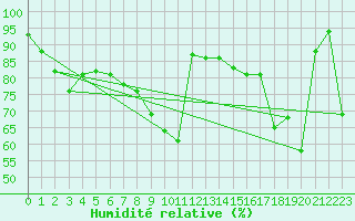 Courbe de l'humidit relative pour Boltigen