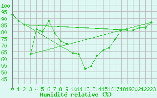 Courbe de l'humidit relative pour Thun