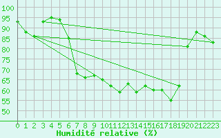 Courbe de l'humidit relative pour Sirdal-Sinnes