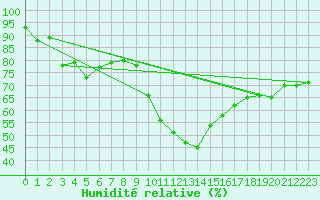 Courbe de l'humidit relative pour Galati