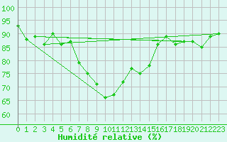 Courbe de l'humidit relative pour Zrich / Affoltern