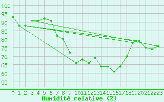 Courbe de l'humidit relative pour Leipzig