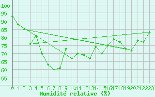 Courbe de l'humidit relative pour Formigures (66)