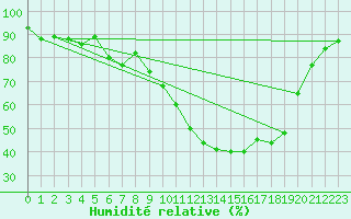 Courbe de l'humidit relative pour Neuhutten-Spessart