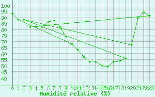 Courbe de l'humidit relative pour Rochefort Saint-Agnant (17)