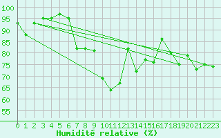 Courbe de l'humidit relative pour Loch Glascanoch