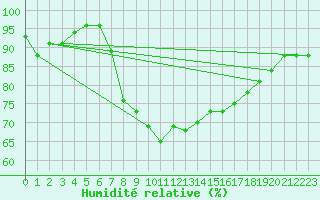 Courbe de l'humidit relative pour Lelystad