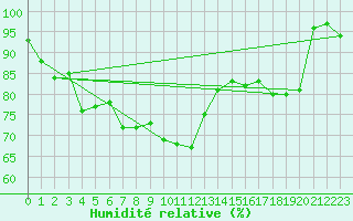 Courbe de l'humidit relative pour Wittering