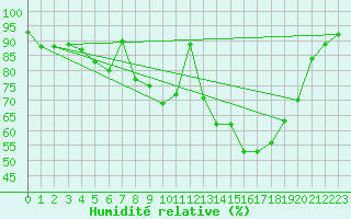 Courbe de l'humidit relative pour Tynset Ii