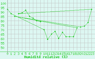 Courbe de l'humidit relative pour Quimper (29)