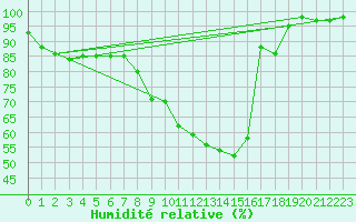 Courbe de l'humidit relative pour Essen
