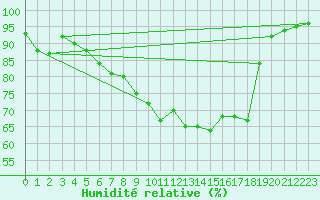Courbe de l'humidit relative pour Strasbourg (67)