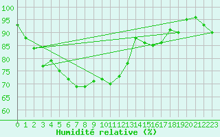 Courbe de l'humidit relative pour Trawscoed