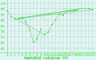 Courbe de l'humidit relative pour Tarnow
