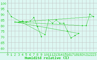 Courbe de l'humidit relative pour Shap