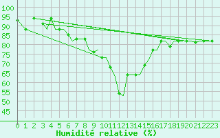 Courbe de l'humidit relative pour Kos Airport