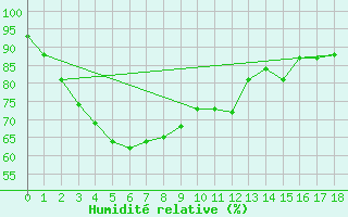 Courbe de l'humidit relative pour Thoen