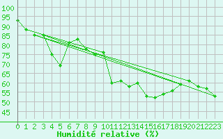 Courbe de l'humidit relative pour Cairngorm