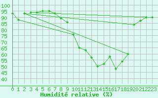 Courbe de l'humidit relative pour Albi (81)