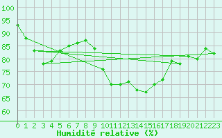 Courbe de l'humidit relative pour Calais / Marck (62)