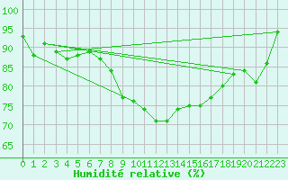 Courbe de l'humidit relative pour Manschnow