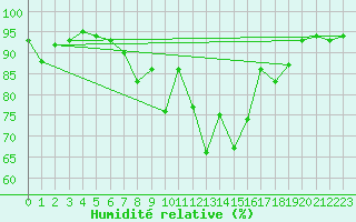 Courbe de l'humidit relative pour Interlaken