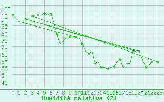 Courbe de l'humidit relative pour Guernesey (UK)