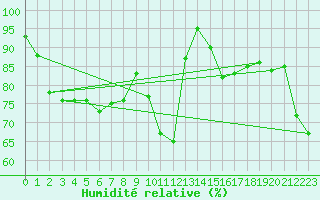 Courbe de l'humidit relative pour Chteauroux (36)