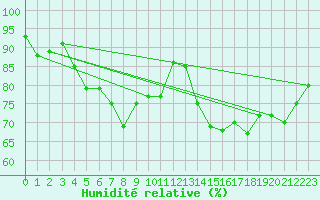 Courbe de l'humidit relative pour Helgoland