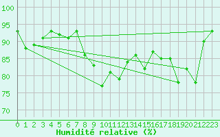 Courbe de l'humidit relative pour Portoroz / Secovlje