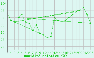 Courbe de l'humidit relative pour Wynau