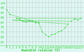 Courbe de l'humidit relative pour Cap Pertusato (2A)