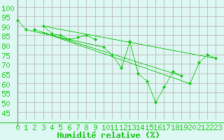 Courbe de l'humidit relative pour Albi (81)