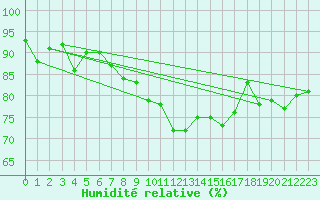 Courbe de l'humidit relative pour Lisbonne (Po)