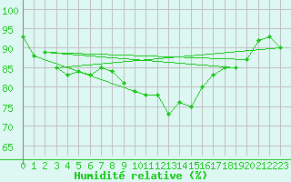 Courbe de l'humidit relative pour Istres (13)