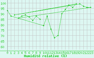 Courbe de l'humidit relative pour Adelboden