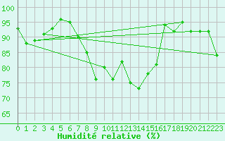 Courbe de l'humidit relative pour Zinnwald-Georgenfeld