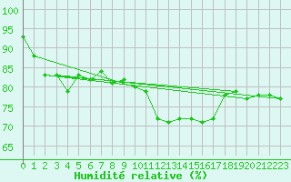 Courbe de l'humidit relative pour Cap de la Hve (76)
