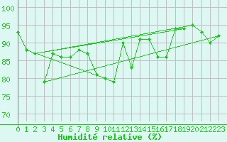Courbe de l'humidit relative pour Altnaharra