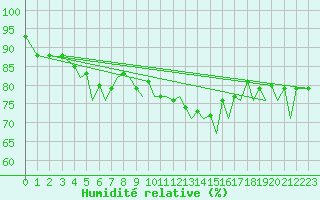 Courbe de l'humidit relative pour Jersey (UK)