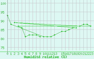 Courbe de l'humidit relative pour Kozienice