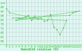 Courbe de l'humidit relative pour Bremerhaven