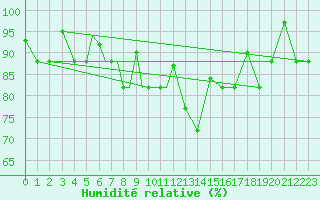 Courbe de l'humidit relative pour Petrozavodsk