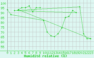 Courbe de l'humidit relative pour Vaduz