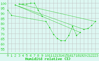 Courbe de l'humidit relative pour Berkenhout AWS